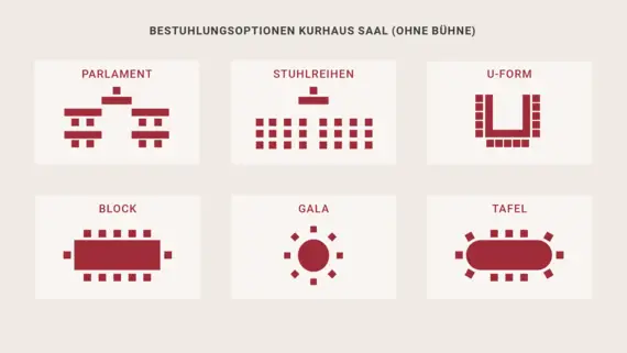 Die Bestuhlungsoptionen des Kurhaus Saals (ohne Bühne): Parlament, Stuhlreihen, U-Form, Block, Gala und Tafel